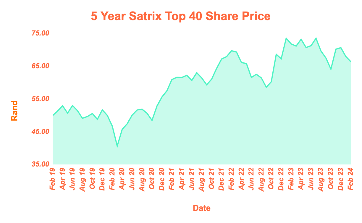 Satrix Top 40 Performance Update | Everything but love in February